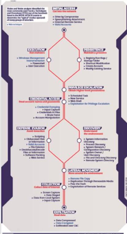 Estrategias de ataque