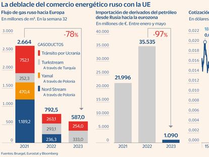 A Rusia le sobra gas y le faltan dólares y euros: las claves de la debacle del rublo