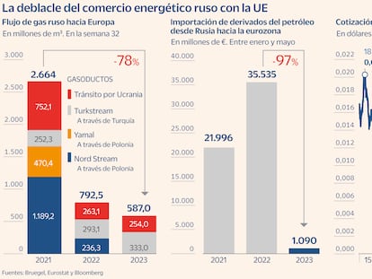 A Rusia le sobra gas y le faltan dólares y euros: las claves de la debacle del rublo