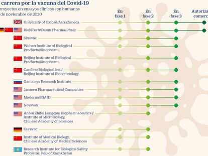 Carrera final por la vacuna: 47 candidatas se prueban ya con humanos