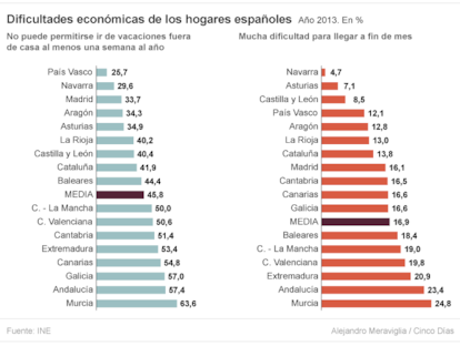 Dificultades económicas de los hogares españoles