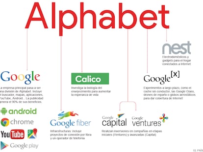 La nueva estructura de Google