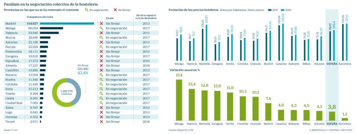 Los sindicatos exigen subidas salariales del 16% en hostelería para ...