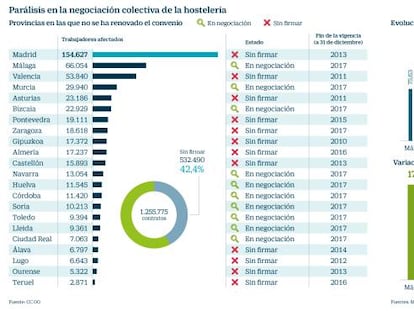 Los sindicatos exigen subidas salariales del 16% en hostelería para renovar los convenios