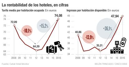 Rentabilidad hotelera