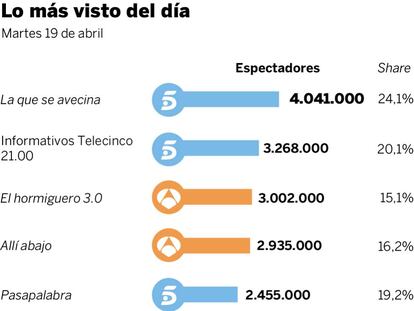 Audiencias del martes 19 de abril