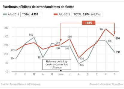 Escrituras p&uacute;blicas de arrendamientos de fincas