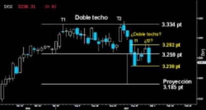 SEGUNDA FORMACIÓN. La contundente respuesta bajista de ayer lunes habilita un segundo Doble techo de menor rango tras el primero dejado en los altos. Si se confirma cediendo los 3.230 puntos, pocas dudas quedarán de ver como los osos culminarán la proyección mínima de ambas formaciones hacia los 3.185 puntos.