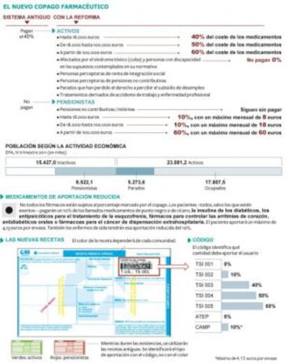 Relación de baremos de pago en función de la renta de cada individuo.