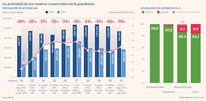 Afluencia Centros Comerciales