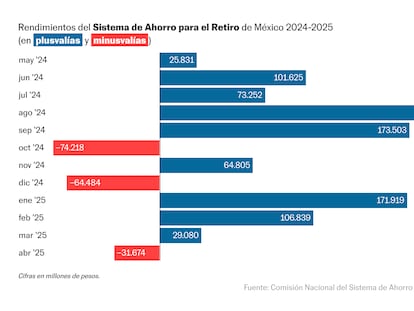 Mal momento para las Afores en México: el efecto Trump se refleja en minusvalías por 31,6 millones de pesos
