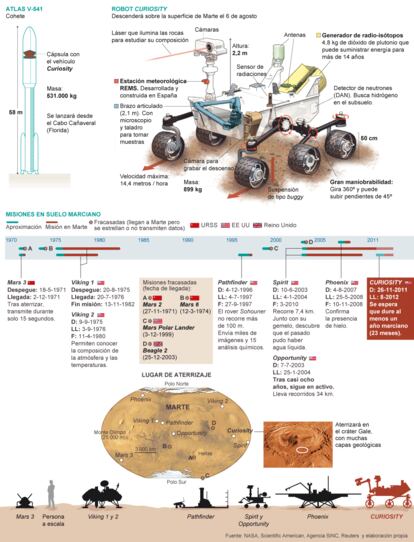 Fuente: NASA, Scientific American, Agencia SINC, Reuters y elaboración propia.