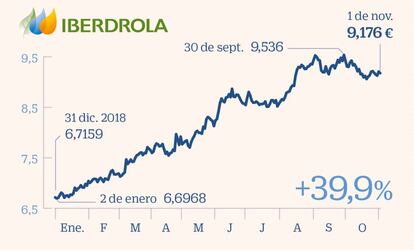 Iberdrola