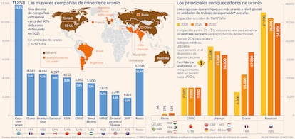 Minería y enriquecimiento de uranio Gráfico