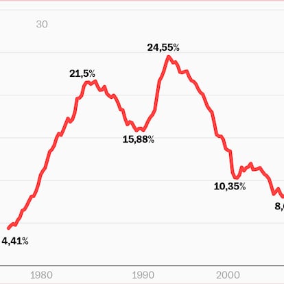 El paro en España cae por debajo del 10% por primera vez en 17 años tras crearse 605.000 empleos en 2025
