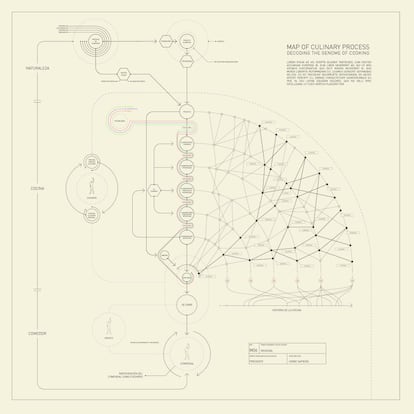 En la imagen, la evolución culinaria en el presente según las ideas de Adrià y la transformación a diagrama por Bestiario.