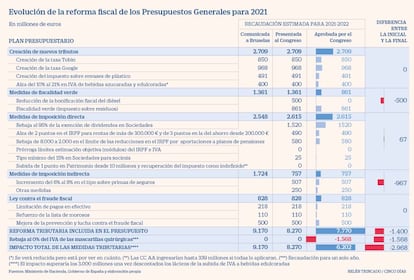 Evolución de la reforma fiscal de los Presupuestos Generales para 2021