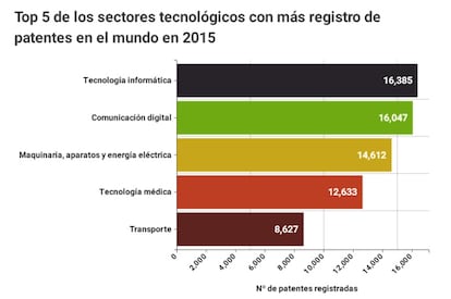 La tecnología informática se corona con 16.385 solicitudes