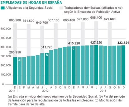 Fuentes: Ministerio de Empleo y Seguridad Social e INE.