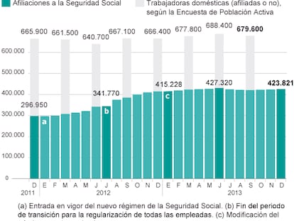 Fuentes: Ministerio de Empleo y Seguridad Social e INE.