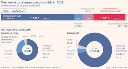 Destino de toda la energía consumida en 2019