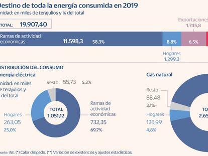 La luz ahoga a las empresas, que consumen el 60% de la producción energética