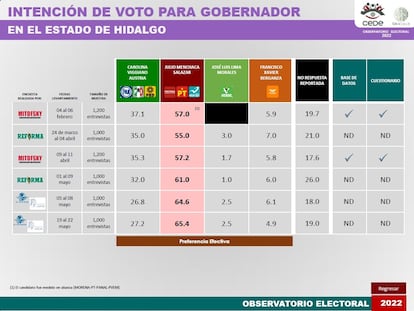 Encuestas Elecciones 2022 México