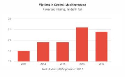 Muertos en el Mediterráneo central. (Fuentes: ACNUR y OIM)