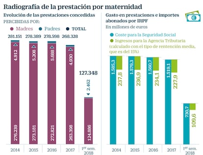 Reclamar IRPF maternidad