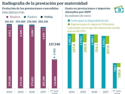 ¿Cómo reclamar el IRPF pagado por la prestación de maternidad?