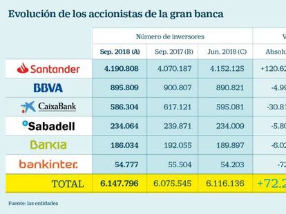 El número de accionistas de la banca marca récord por la Cuenta 1,2,3 de Santander