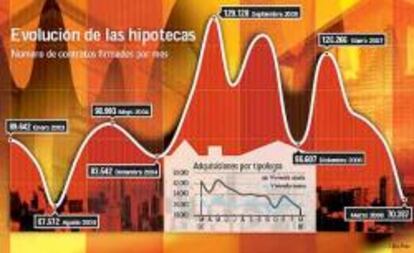 La compra de pisos se desploma