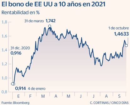 El bono de EE UU a 10 años en 2021