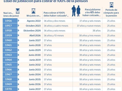 Esta es la edad a la que podré jubilarme para cobrar el 100% de la pensión