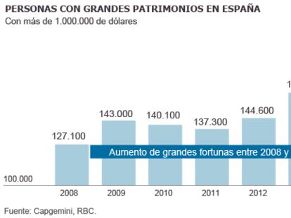 El número de ricos crece un 40% en España desde 2008