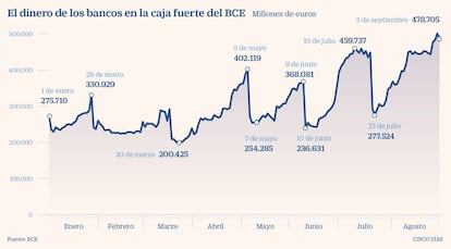 El dinero de los bancos en la caja fuerte del BCE