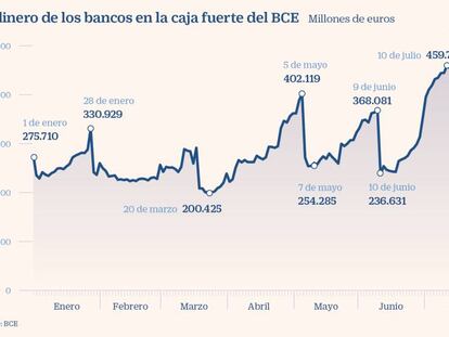 El dinero de los bancos en la caja fuerte del BCE