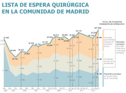 Fuentes: Consejería de Sanidad de la Comunidad de Madrid y elaboración propia.