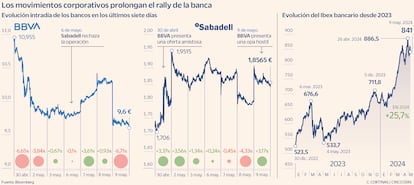 Los movimientos corporativos prolongan el rally de la banca