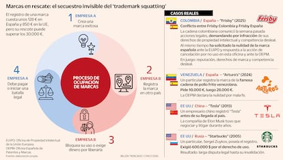 Marcas en rescate: el secuestro invisible del ‘trademark squatting’ Gráfico. El registro de una marca cuesta unos 128 € en España y 850 € en la UE, pero su rescate puede superar los 30.000 €.