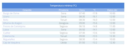 Estas dos las 10 temperaturas más bajas registradas hoy en España.