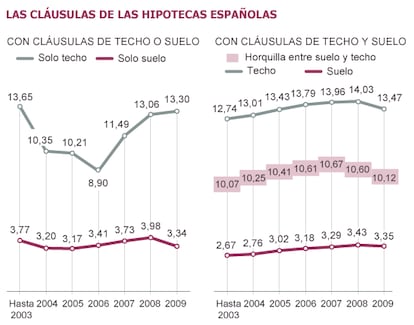 Fuentes: Boletín Oficial de las Cortes Generales (7 de mayo de 2010, página 20), Banco de España y elaboración propia.