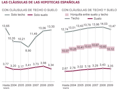 Fuentes: Boletín Oficial de las Cortes Generales (7 de mayo de 2010, página 20), Banco de España y elaboración propia.