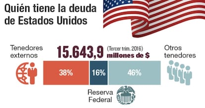 Qui&eacute;n tiene la deuda de Estados Unidos