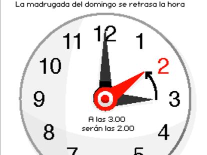 Cambio horario, octubre de 2005