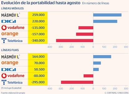 Evolución de la portabilidad hasta agosto