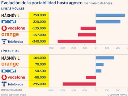 La nueva MásMóvil-Euskaltel gana 423.000 líneas en portabilidad hasta agosto