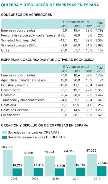 Fuente: INE