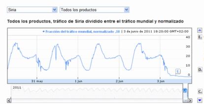 Evolución del tráfico en Internet en Siria ofrecido por el Informe de transparencia de Google