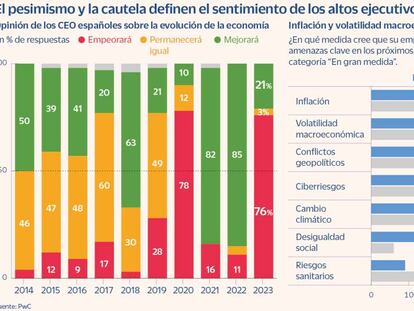 El pesimismo y la cautela sobre la economía se imponen entre los dirigentes empresariales